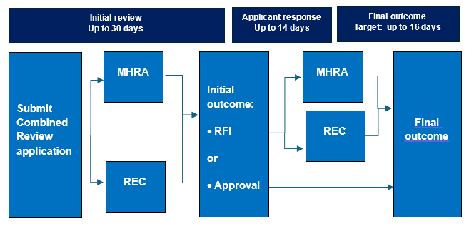 UK Combined Review (CR) takes up to 30 days for the initial review with a final decision issued within a maximum of 60 days from submission.